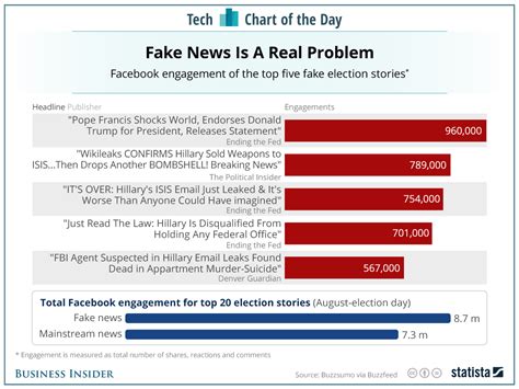 The problem with fake news on Facebook 